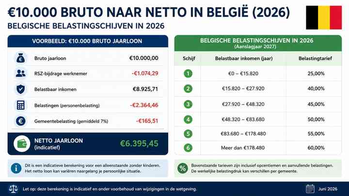 Belgische belastingschijven in 2026