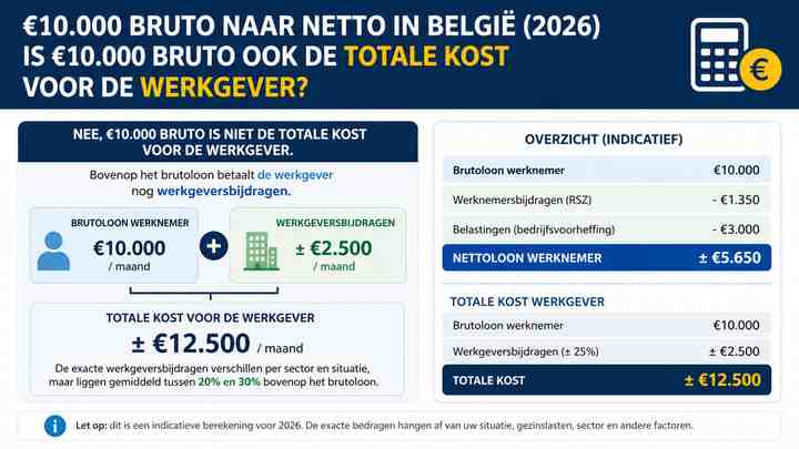 Is €10.000 bruto ook de totale kost voor de werkgever?
