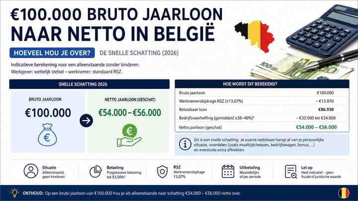 €100.000 bruto jaarloon naar netto: de snelle schatting
