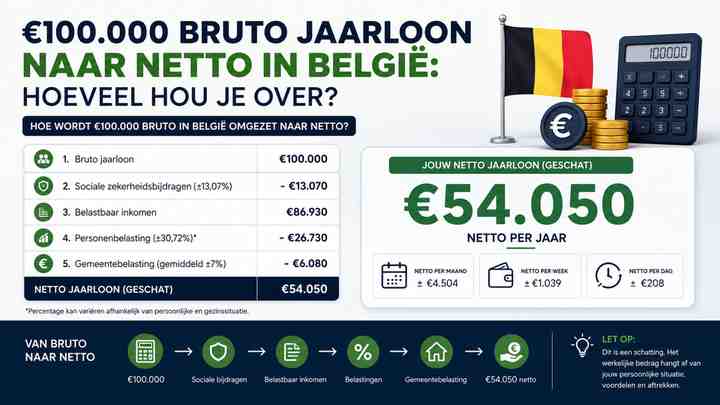 Hoe wordt €100.000 bruto in België omgezet naar netto?