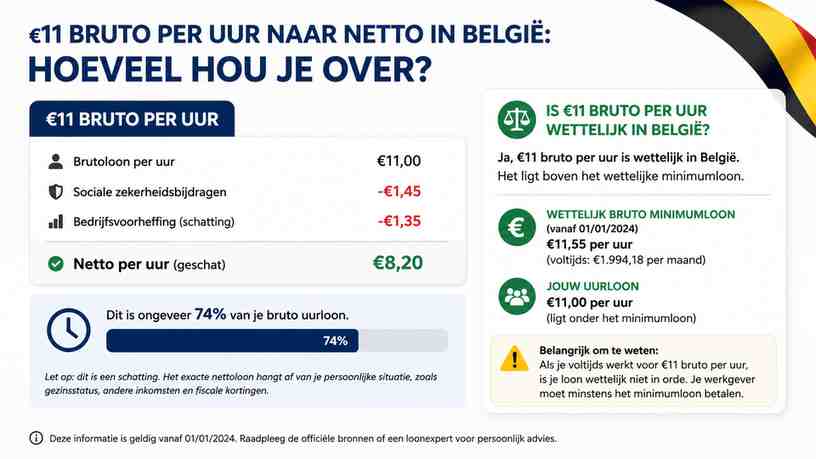 Is €11 bruto per uur wettelijk in België?