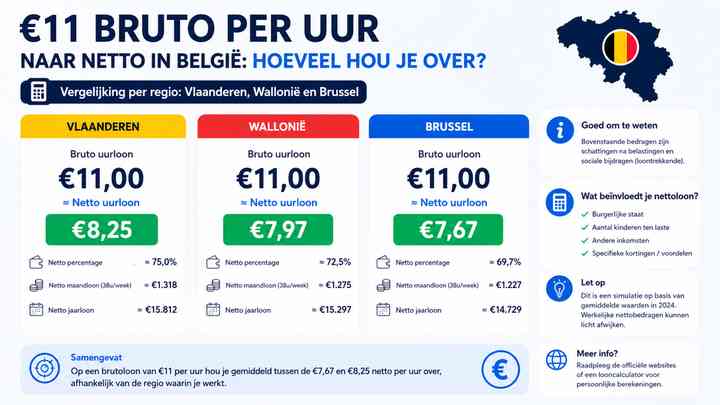 Vlaanderen, Wallonië en Brussel