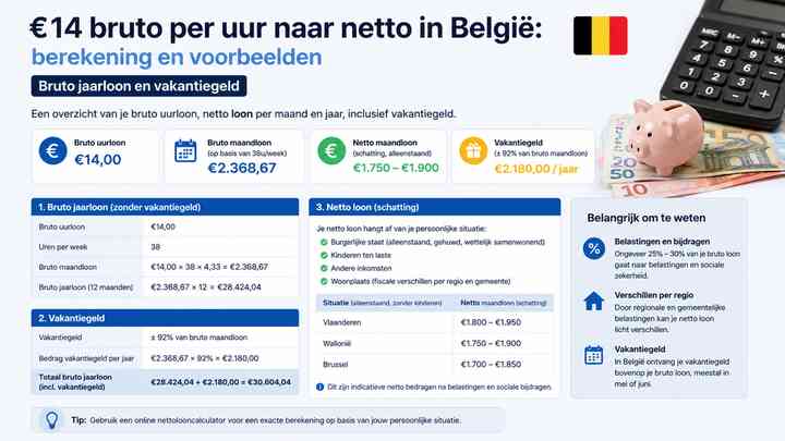 Bruto jaarloon en vakantiegeld