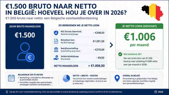 €1.500 bruto naar netto: een Belgische voorbeeldberekening
