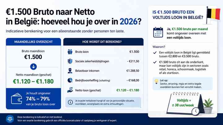 Is €1.500 bruto een voltijds loon in België?