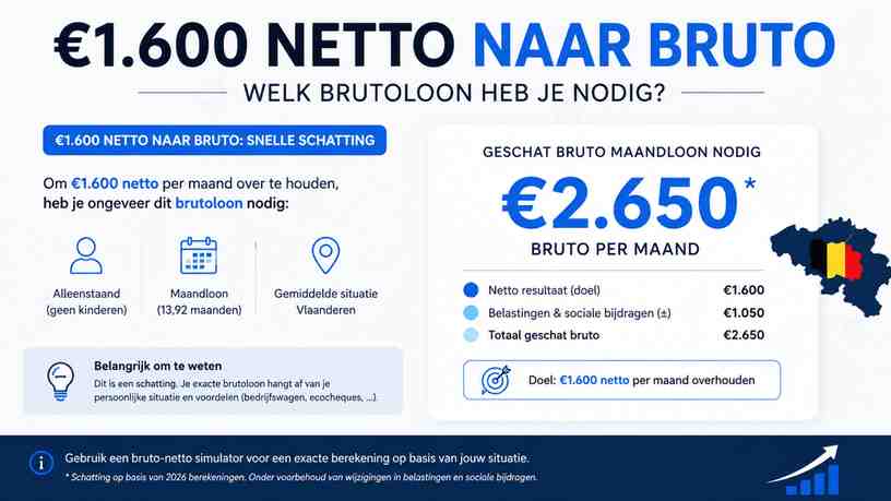 €1.600 netto naar bruto: snelle schatting