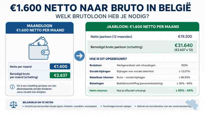 Jaarloon: €1.600 netto per maand