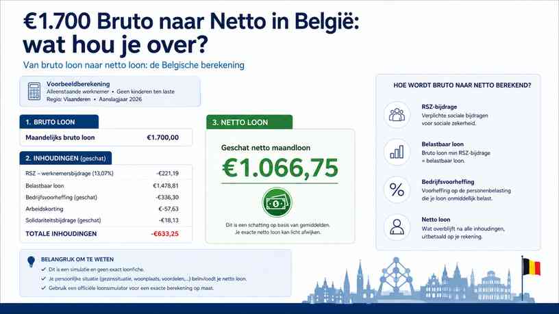 Van bruto loon naar netto loon: de Belgische berekening