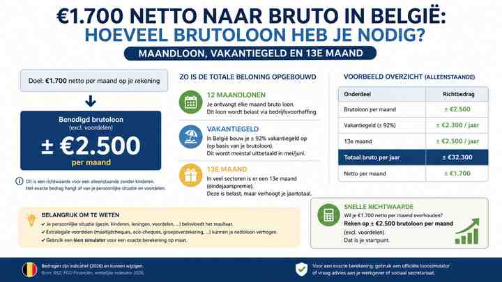 Maandloon, vakantiegeld en 13e maand