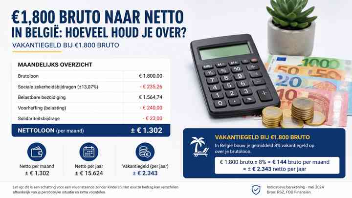 Vakantiegeld bij €1.800 bruto
