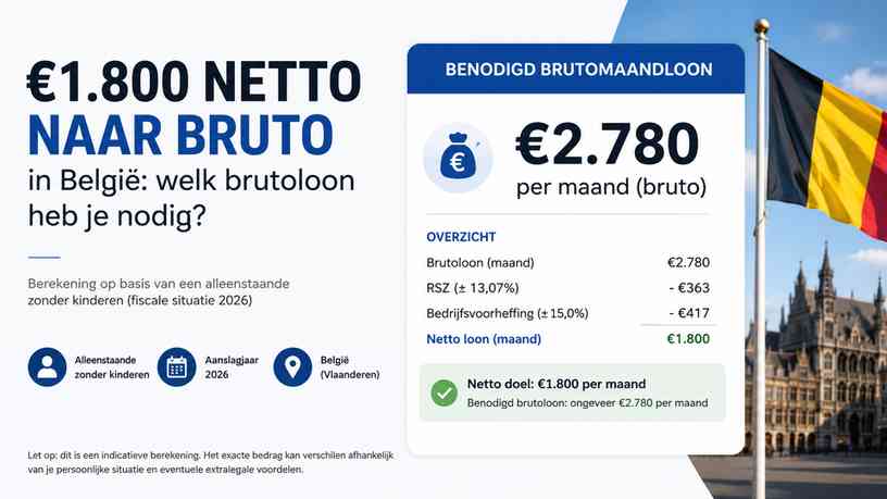 €1.800 netto naar bruto in België: welk brutoloon heb je nodig?