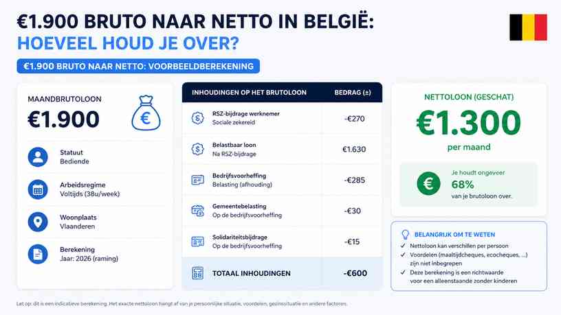 €1.900 bruto naar netto: voorbeeldberekening