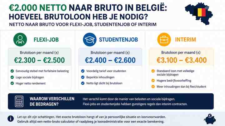Netto naar bruto voor flexi-job, studentenjob of interim