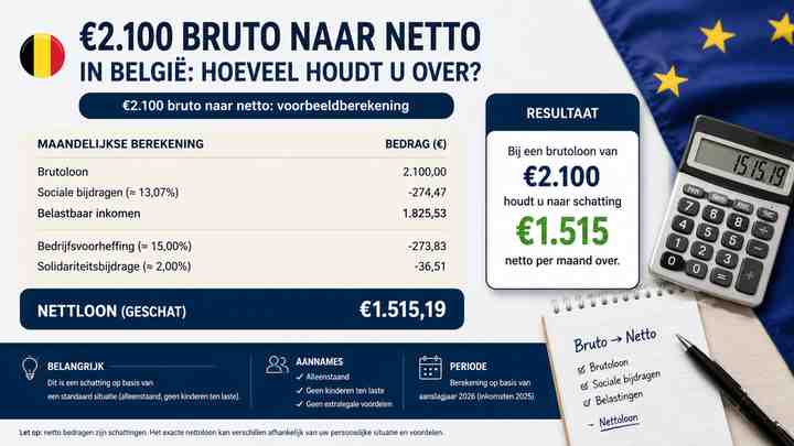 €2.100 bruto naar netto: voorbeeldberekening