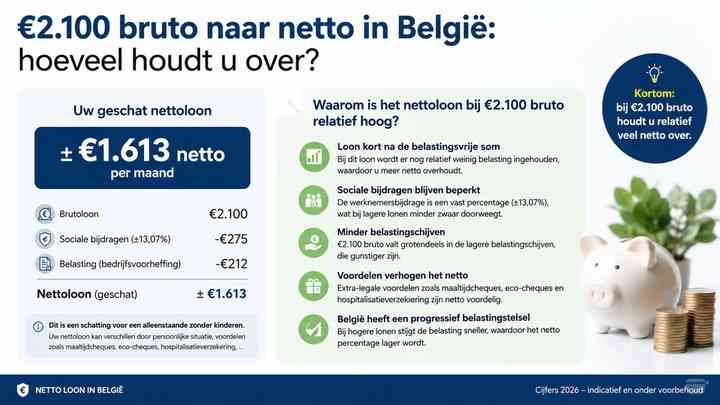 Waarom is het nettoloon bij €2.100 bruto relatief hoog?