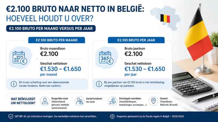 €2.100 bruto per maand versus per jaar