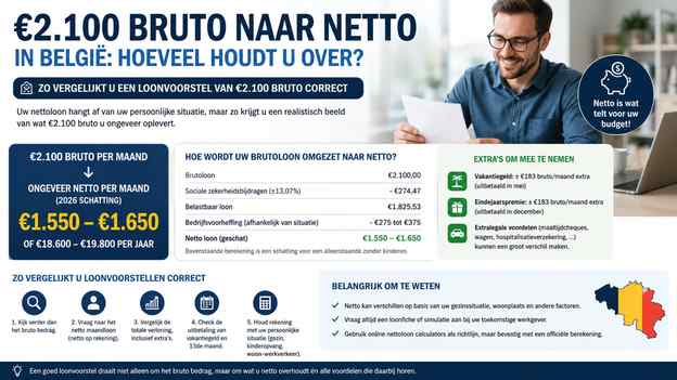Zo vergelijkt u een loonvoorstel van €2.100 bruto correct