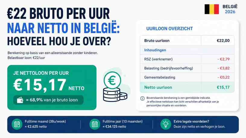€22 bruto per uur naar netto in België: hoeveel hou je over?