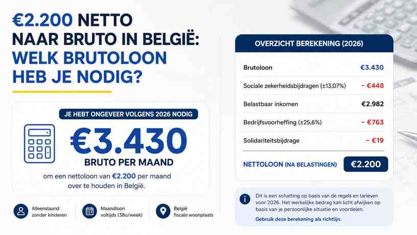 €2.200 netto naar bruto in België: welk brutoloon heb je nodig?