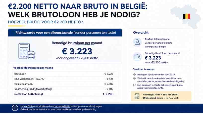 Hoeveel bruto voor €2.200 netto?