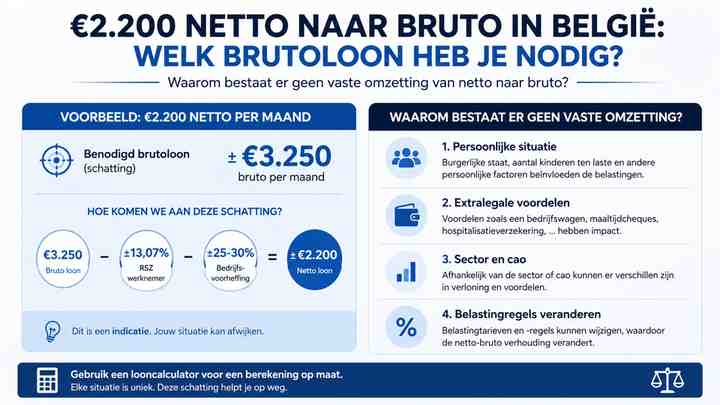 Waarom bestaat er geen vaste omzetting van netto naar bruto?