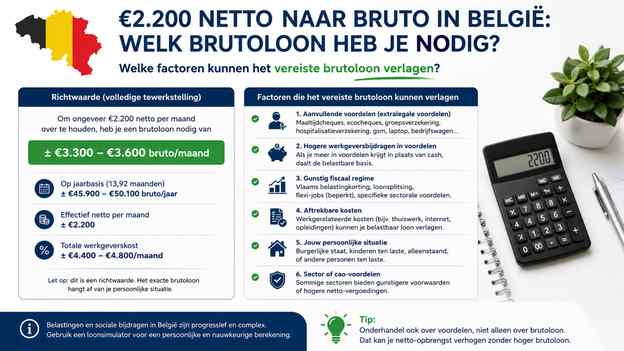 Welke factoren kunnen het vereiste brutoloon verlagen?