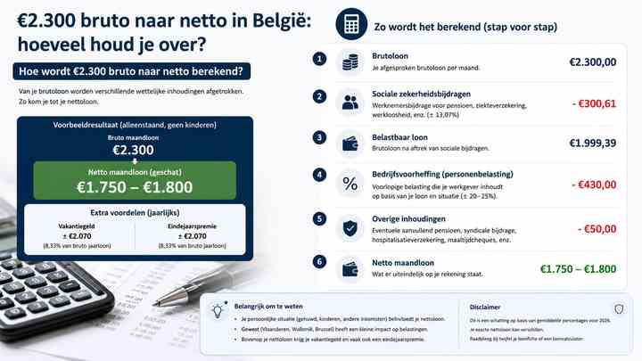 Hoe wordt €2.300 bruto naar netto berekend?