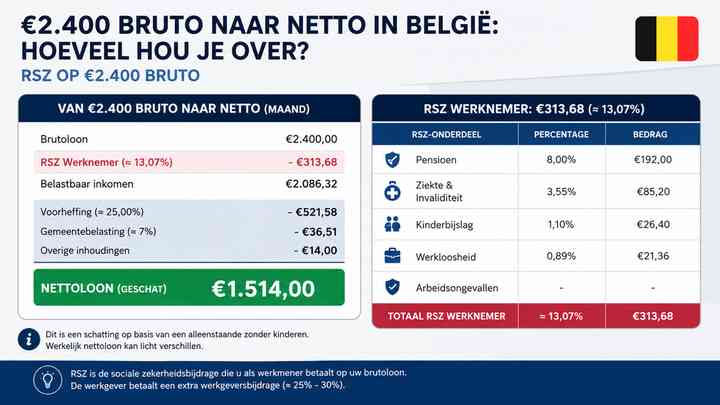 RSZ op €2.400 bruto