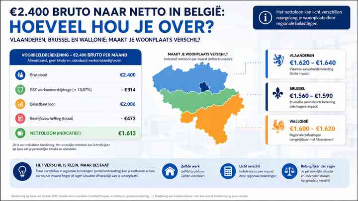 Vlaanderen, Brussel en Wallonië: maakt je woonplaats verschil?