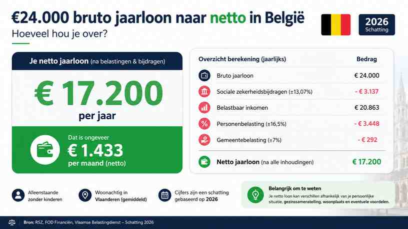 €24.000 bruto jaarloon naar netto in België: hoeveel hou je over?
