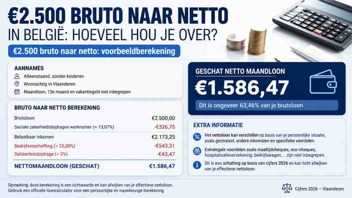 €2.500 bruto naar netto: voorbeeldberekening