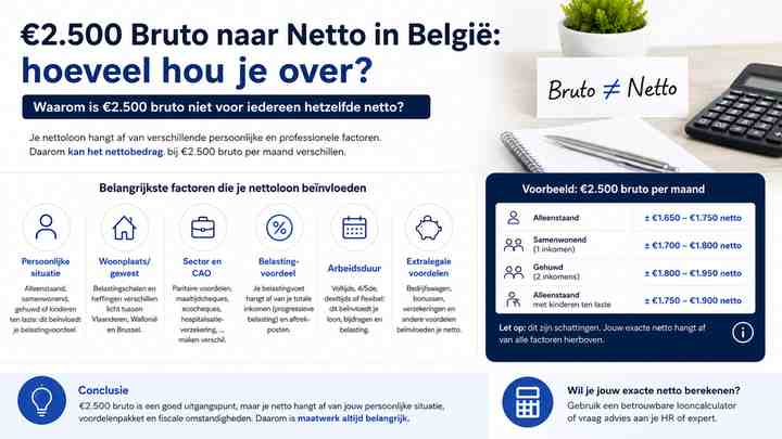 Waarom is €2.500 bruto niet voor iedereen hetzelfde netto?