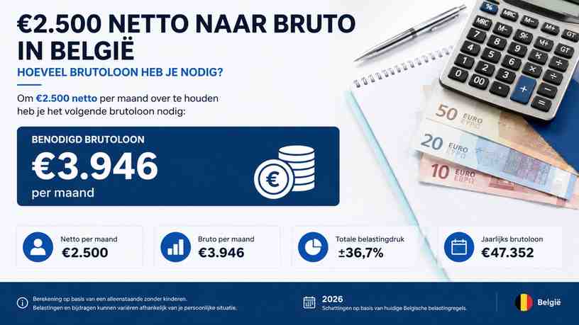 €2.500 netto naar bruto in België: hoeveel brutoloon heb je nodig?