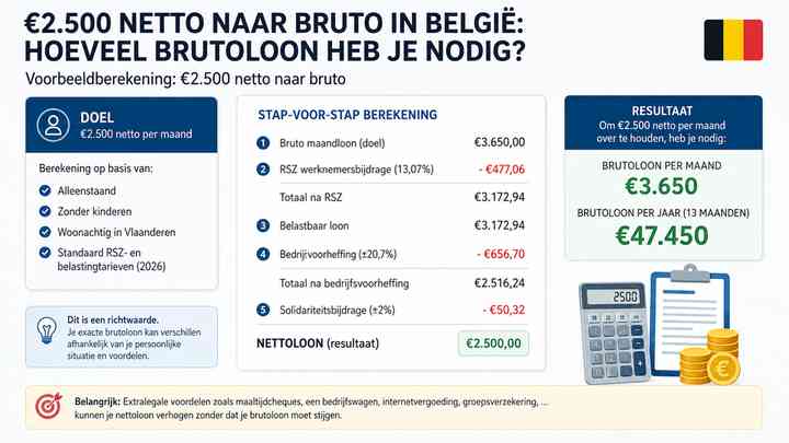 Voorbeeldberekening: €2.500 netto naar bruto
