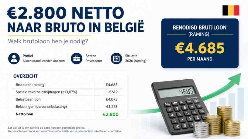 €2.800 netto naar bruto in België: welk brutoloon heb je nodig?