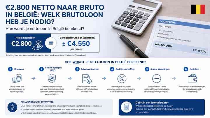 Hoe wordt je nettoloon in België berekend?