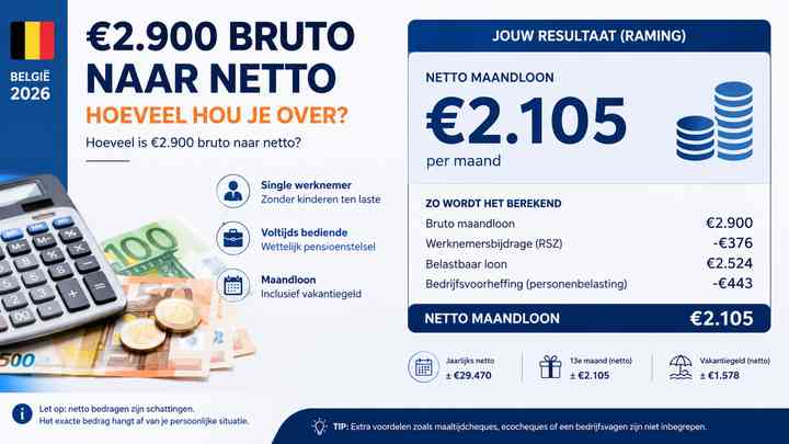 Hoeveel is €2.900 bruto naar netto?