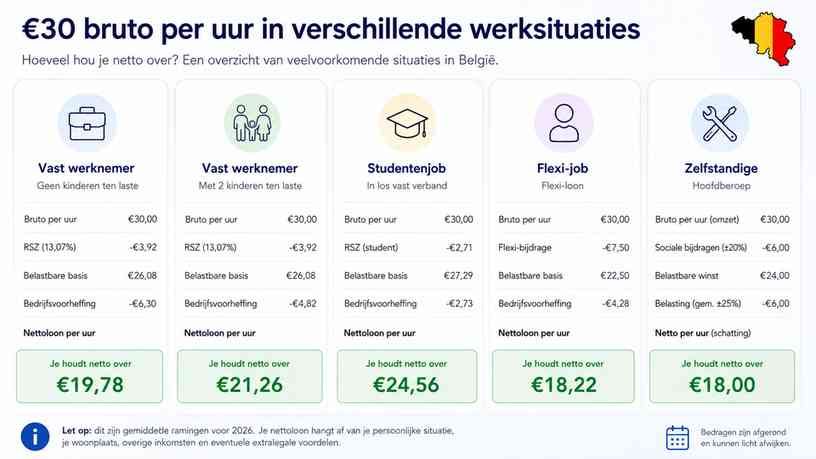 €30 bruto per uur in verschillende werksituaties