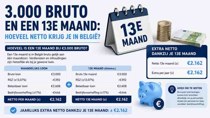 Hoeveel is een 13e maand bij €3.000 bruto?