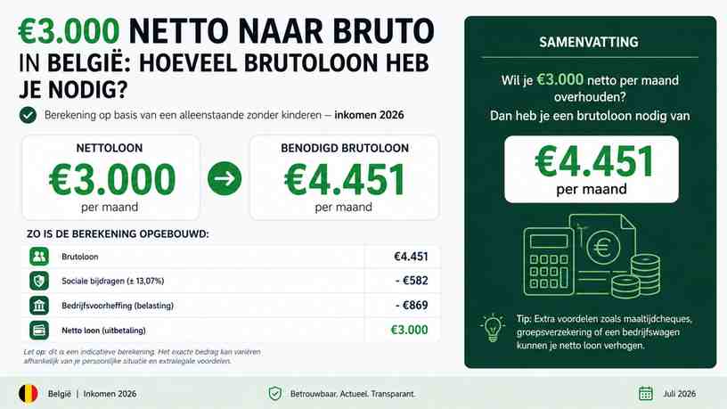 €3.000 netto naar bruto in België: hoeveel brutoloon heb je nodig?