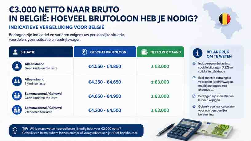Indicatieve vergelijking voor België