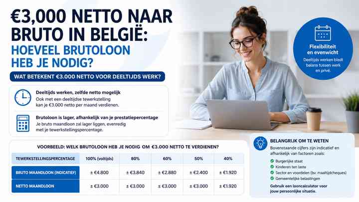 Wat betekent €3.000 netto voor deeltijds werk?