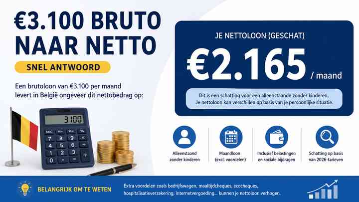 €3.100 bruto naar netto: snel antwoord