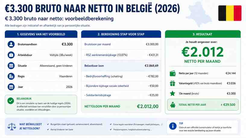 €3.300 bruto naar netto: voorbeeldberekening