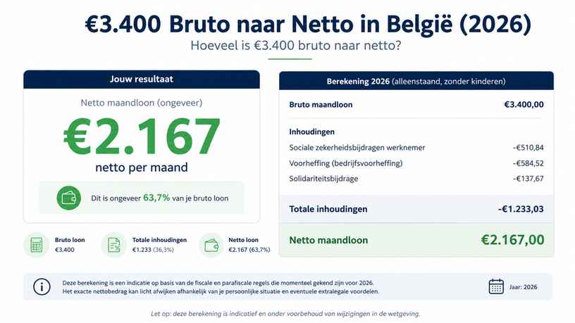 Hoeveel is €3.400 bruto naar netto?