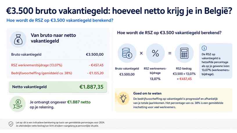 Hoe wordt de RSZ op €3.500 vakantiegeld berekend?