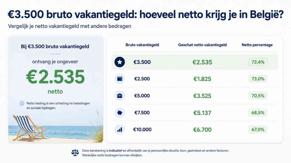 €3.500 bruto vakantiegeld vergelijken met andere bedragen