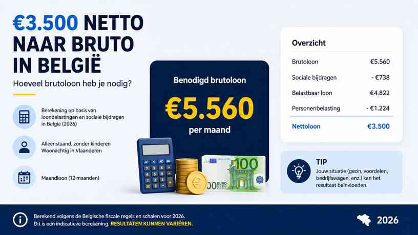 €3.500 netto naar bruto in België: hoeveel brutoloon heb je nodig?