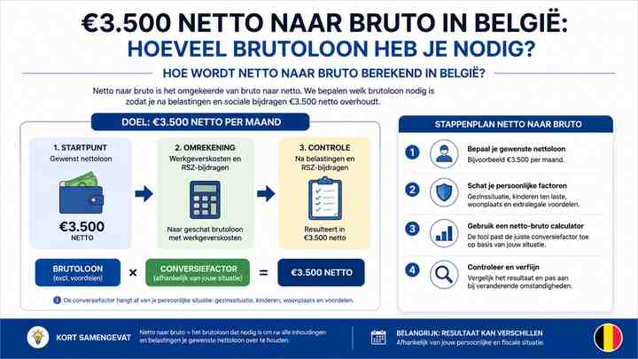 Hoe wordt netto naar bruto berekend in België?