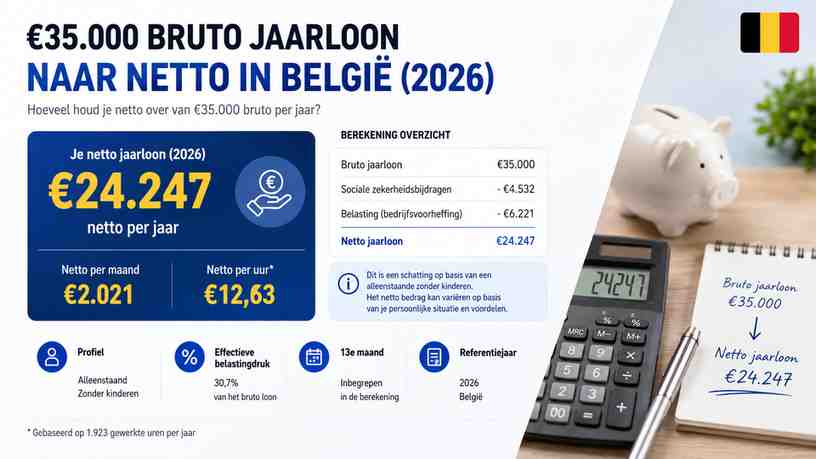€35.000 bruto jaarloon naar netto in België (2026)